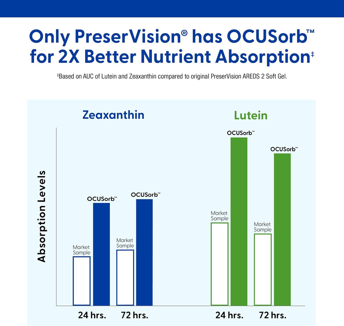 PreserVision AREDS 2 vitaminų ir mineralų papildas akims su liuteinu, zeaksantinu, vitaminais C ir E, cinku bei variu, 120 minkštųjų kapsulių